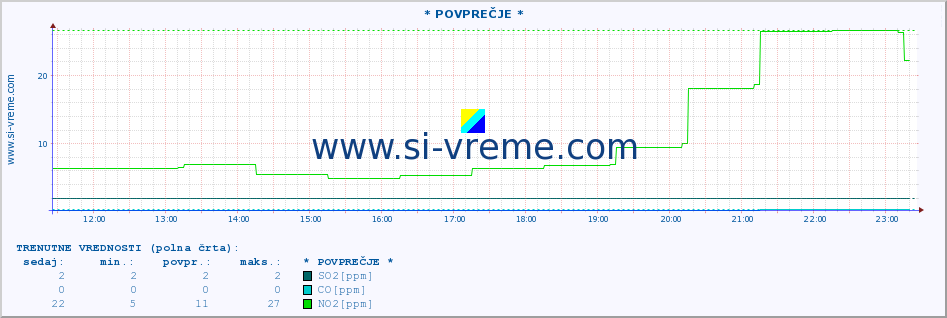 POVPREČJE :: * POVPREČJE * :: SO2 | CO | O3 | NO2 :: zadnji dan / 5 minut.