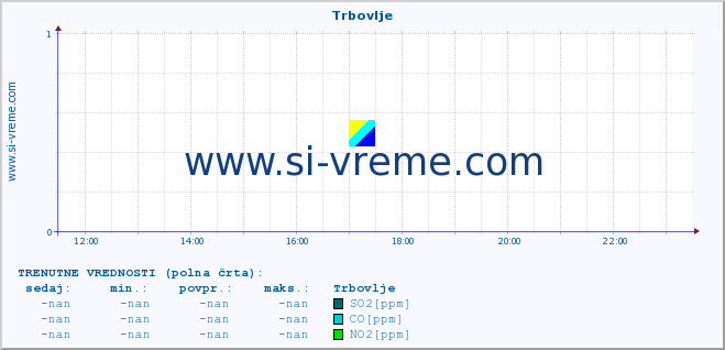 POVPREČJE :: Trbovlje :: SO2 | CO | O3 | NO2 :: zadnji dan / 5 minut.