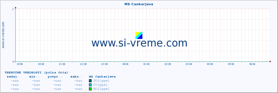 POVPREČJE :: MS Cankarjeva :: SO2 | CO | O3 | NO2 :: zadnji dan / 5 minut.