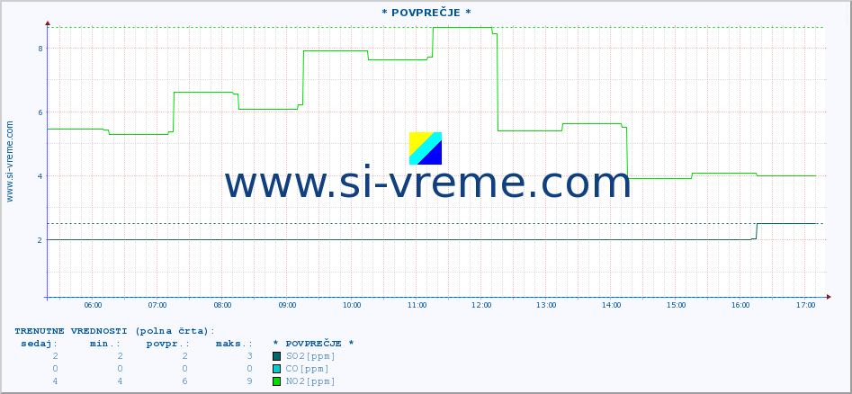 POVPREČJE :: * POVPREČJE * :: SO2 | CO | O3 | NO2 :: zadnji dan / 5 minut.