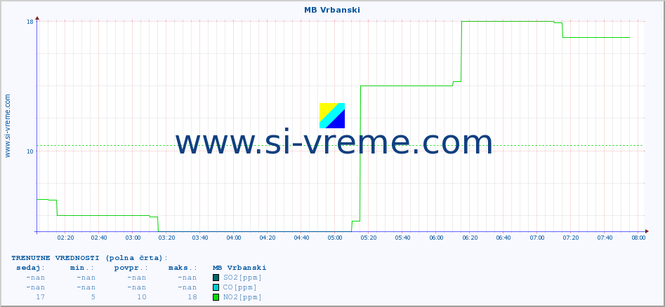 POVPREČJE :: MB Vrbanski :: SO2 | CO | O3 | NO2 :: zadnji dan / 5 minut.