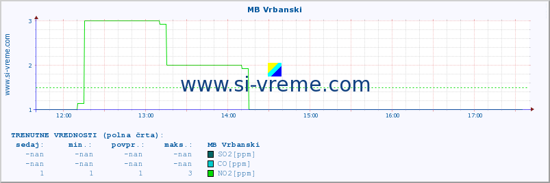 POVPREČJE :: MB Vrbanski :: SO2 | CO | O3 | NO2 :: zadnji dan / 5 minut.