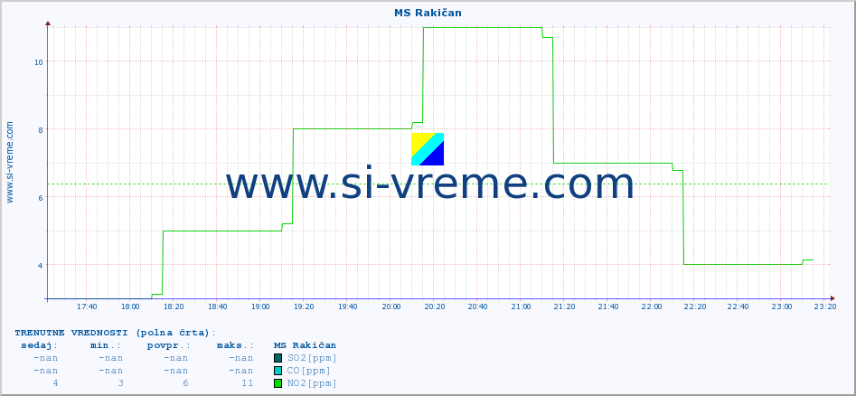 POVPREČJE :: MS Rakičan :: SO2 | CO | O3 | NO2 :: zadnji dan / 5 minut.