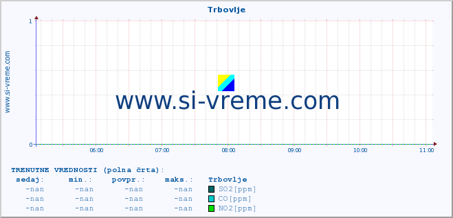 POVPREČJE :: Trbovlje :: SO2 | CO | O3 | NO2 :: zadnji dan / 5 minut.