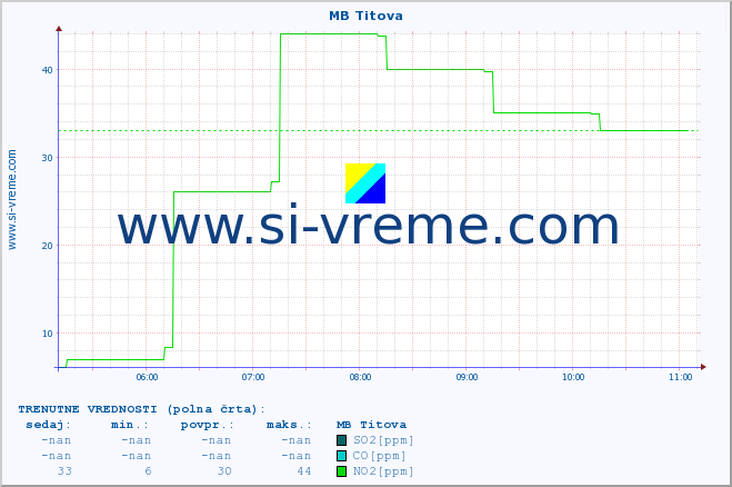 POVPREČJE :: MB Titova :: SO2 | CO | O3 | NO2 :: zadnji dan / 5 minut.