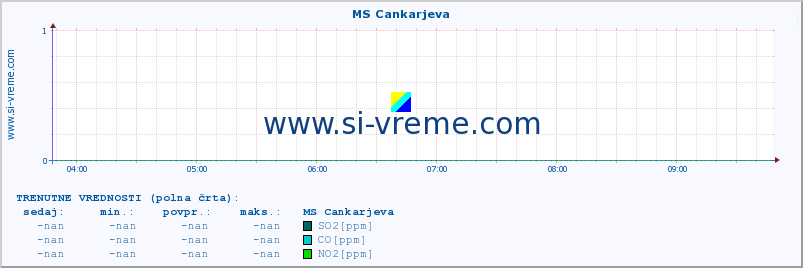 POVPREČJE :: MS Cankarjeva :: SO2 | CO | O3 | NO2 :: zadnji dan / 5 minut.