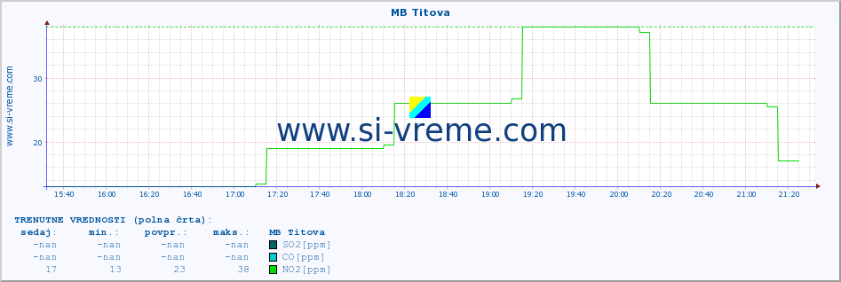 POVPREČJE :: MB Titova :: SO2 | CO | O3 | NO2 :: zadnji dan / 5 minut.