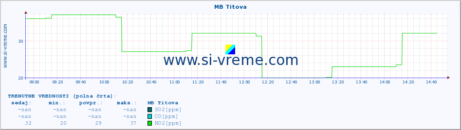 POVPREČJE :: MB Titova :: SO2 | CO | O3 | NO2 :: zadnji dan / 5 minut.