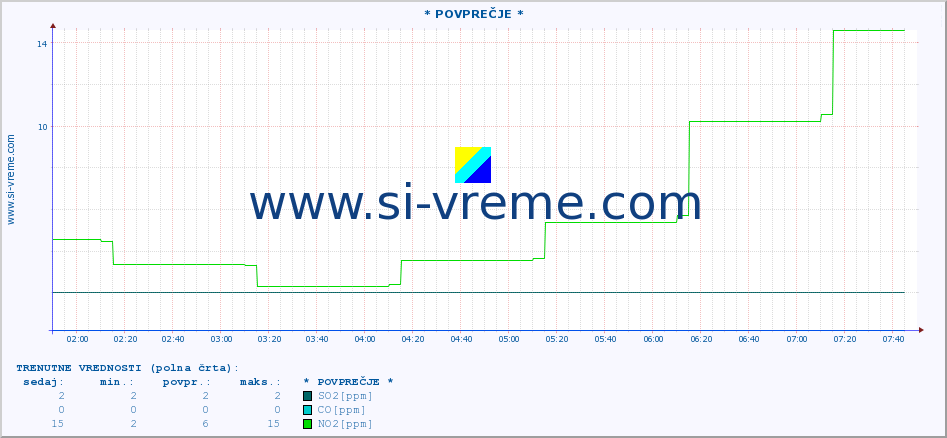 POVPREČJE :: * POVPREČJE * :: SO2 | CO | O3 | NO2 :: zadnji dan / 5 minut.