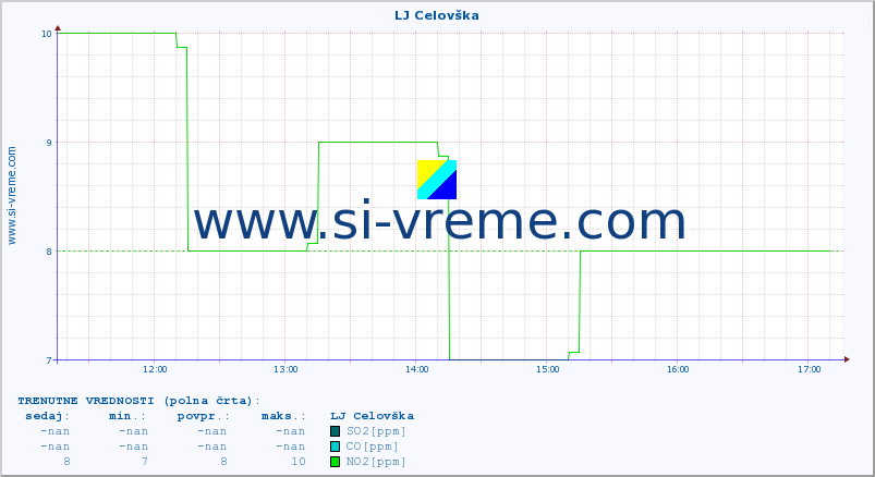 POVPREČJE :: LJ Celovška :: SO2 | CO | O3 | NO2 :: zadnji dan / 5 minut.