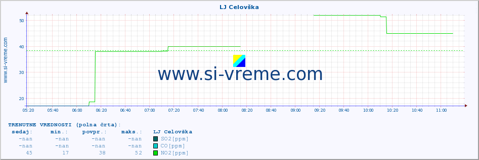 POVPREČJE :: LJ Celovška :: SO2 | CO | O3 | NO2 :: zadnji dan / 5 minut.