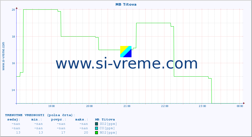 POVPREČJE :: MB Titova :: SO2 | CO | O3 | NO2 :: zadnji dan / 5 minut.