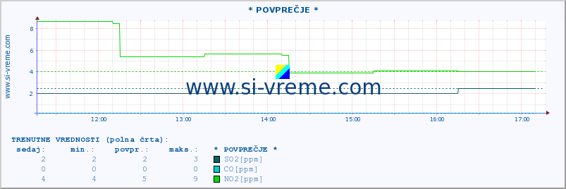 POVPREČJE :: * POVPREČJE * :: SO2 | CO | O3 | NO2 :: zadnji dan / 5 minut.