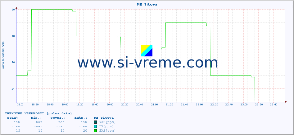 POVPREČJE :: MB Titova :: SO2 | CO | O3 | NO2 :: zadnji dan / 5 minut.