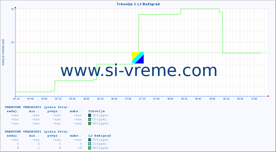 POVPREČJE :: Trbovlje & LJ Bežigrad :: SO2 | CO | O3 | NO2 :: zadnji dan / 5 minut.
