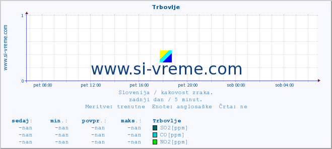 POVPREČJE :: Trbovlje :: SO2 | CO | O3 | NO2 :: zadnji dan / 5 minut.