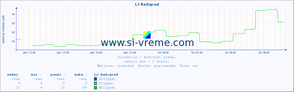 POVPREČJE :: LJ Bežigrad :: SO2 | CO | O3 | NO2 :: zadnji dan / 5 minut.