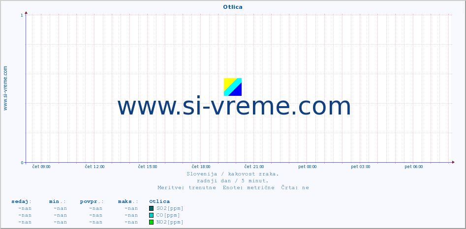 POVPREČJE :: Otlica :: SO2 | CO | O3 | NO2 :: zadnji dan / 5 minut.