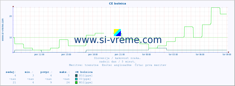 POVPREČJE :: CE bolnica :: SO2 | CO | O3 | NO2 :: zadnji dan / 5 minut.