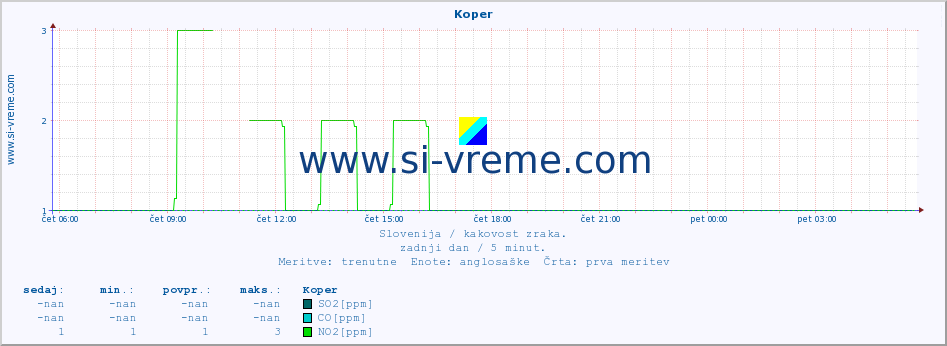 POVPREČJE :: Koper :: SO2 | CO | O3 | NO2 :: zadnji dan / 5 minut.