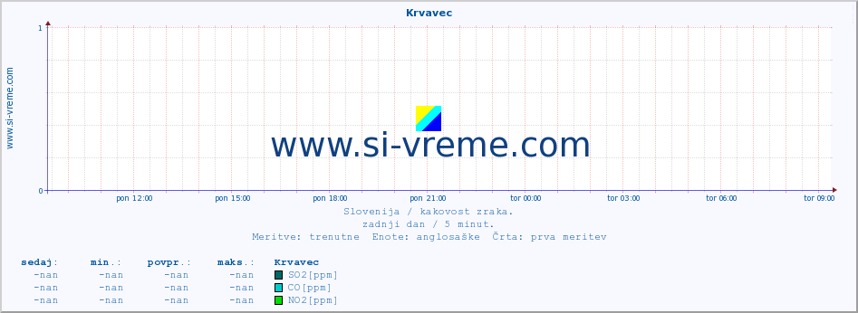 POVPREČJE :: Krvavec :: SO2 | CO | O3 | NO2 :: zadnji dan / 5 minut.