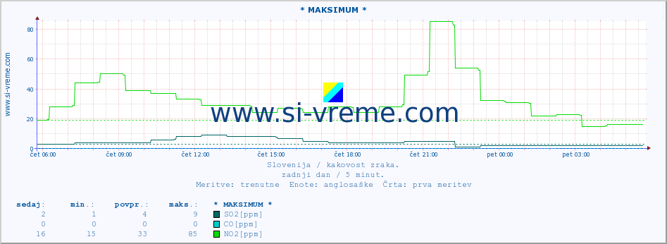 POVPREČJE :: * MAKSIMUM * :: SO2 | CO | O3 | NO2 :: zadnji dan / 5 minut.