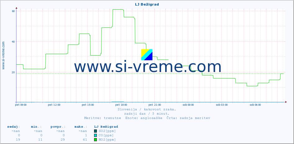 POVPREČJE :: LJ Bežigrad :: SO2 | CO | O3 | NO2 :: zadnji dan / 5 minut.