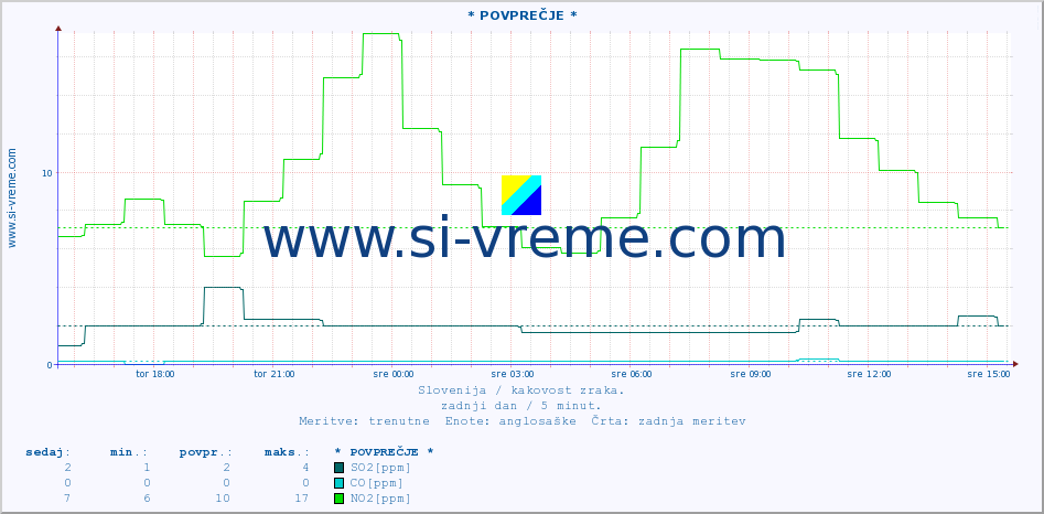 POVPREČJE :: * POVPREČJE * :: SO2 | CO | O3 | NO2 :: zadnji dan / 5 minut.