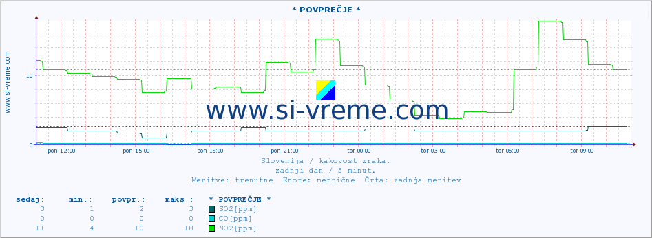 POVPREČJE :: * POVPREČJE * :: SO2 | CO | O3 | NO2 :: zadnji dan / 5 minut.