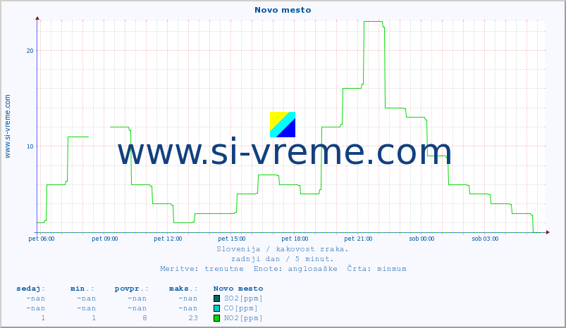 POVPREČJE :: Novo mesto :: SO2 | CO | O3 | NO2 :: zadnji dan / 5 minut.