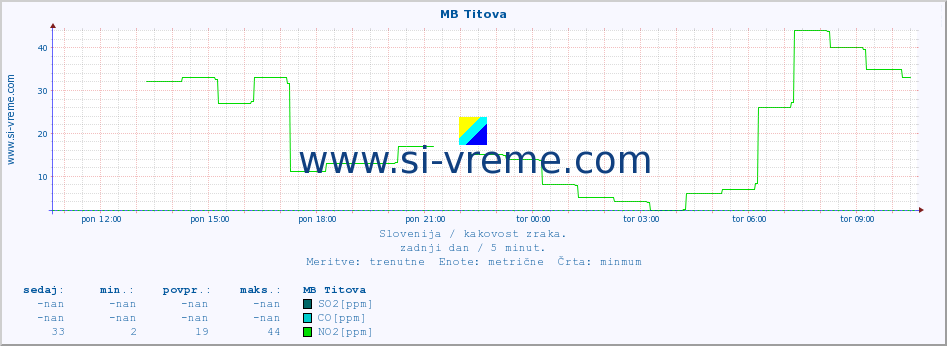 POVPREČJE :: MB Titova :: SO2 | CO | O3 | NO2 :: zadnji dan / 5 minut.