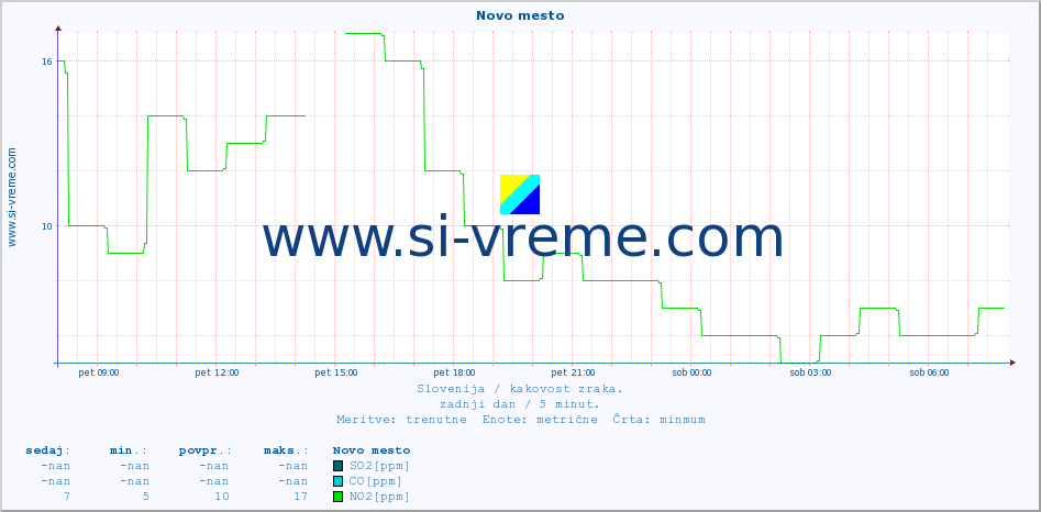 POVPREČJE :: Novo mesto :: SO2 | CO | O3 | NO2 :: zadnji dan / 5 minut.