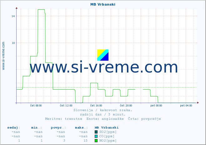 POVPREČJE :: MB Vrbanski :: SO2 | CO | O3 | NO2 :: zadnji dan / 5 minut.