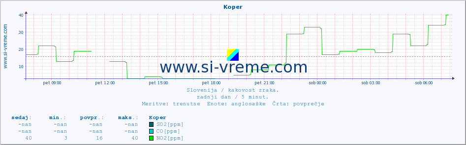 POVPREČJE :: Koper :: SO2 | CO | O3 | NO2 :: zadnji dan / 5 minut.