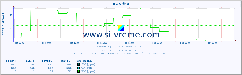 POVPREČJE :: NG Grčna :: SO2 | CO | O3 | NO2 :: zadnji dan / 5 minut.