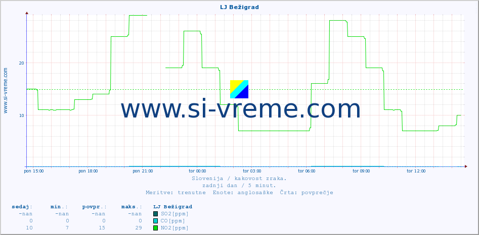 POVPREČJE :: LJ Bežigrad :: SO2 | CO | O3 | NO2 :: zadnji dan / 5 minut.