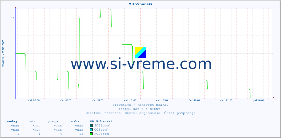 POVPREČJE :: MB Vrbanski :: SO2 | CO | O3 | NO2 :: zadnji dan / 5 minut.