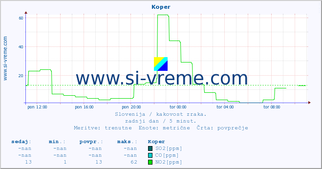 POVPREČJE :: Koper :: SO2 | CO | O3 | NO2 :: zadnji dan / 5 minut.