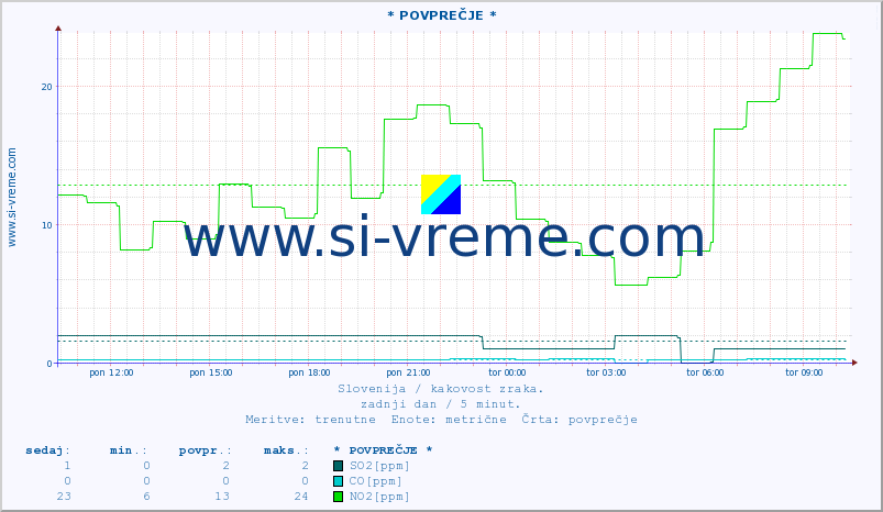 POVPREČJE :: * POVPREČJE * :: SO2 | CO | O3 | NO2 :: zadnji dan / 5 minut.