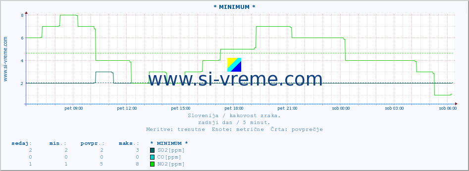 POVPREČJE :: * MINIMUM * :: SO2 | CO | O3 | NO2 :: zadnji dan / 5 minut.