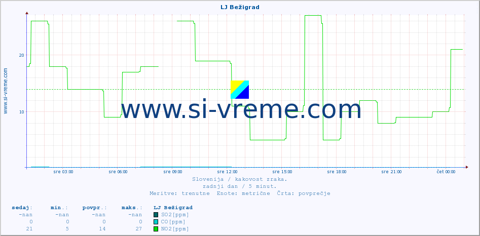 POVPREČJE :: LJ Bežigrad :: SO2 | CO | O3 | NO2 :: zadnji dan / 5 minut.