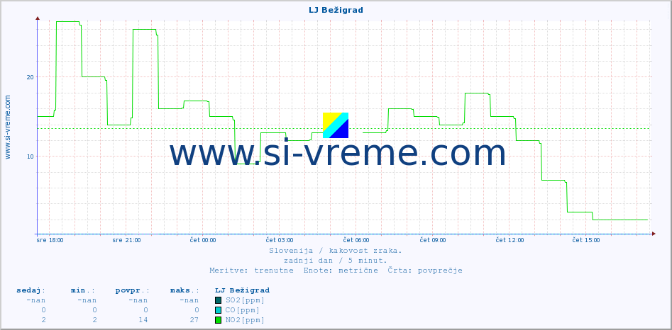 POVPREČJE :: LJ Bežigrad :: SO2 | CO | O3 | NO2 :: zadnji dan / 5 minut.