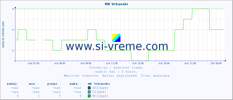 POVPREČJE :: MB Vrbanski :: SO2 | CO | O3 | NO2 :: zadnji dan / 5 minut.