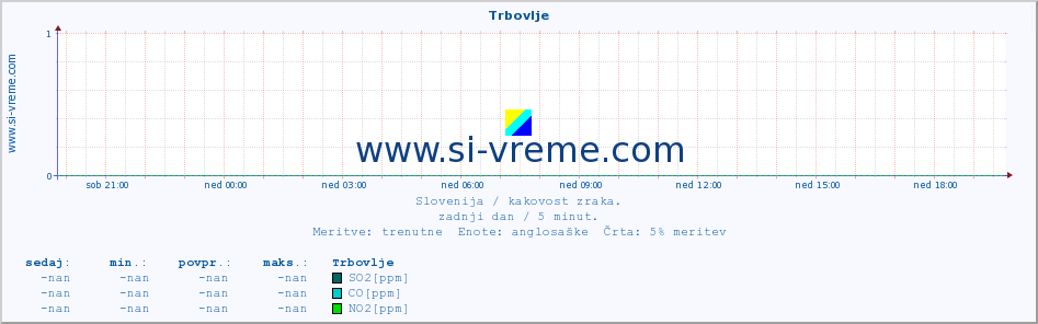 POVPREČJE :: Trbovlje :: SO2 | CO | O3 | NO2 :: zadnji dan / 5 minut.