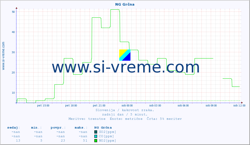 POVPREČJE :: NG Grčna :: SO2 | CO | O3 | NO2 :: zadnji dan / 5 minut.