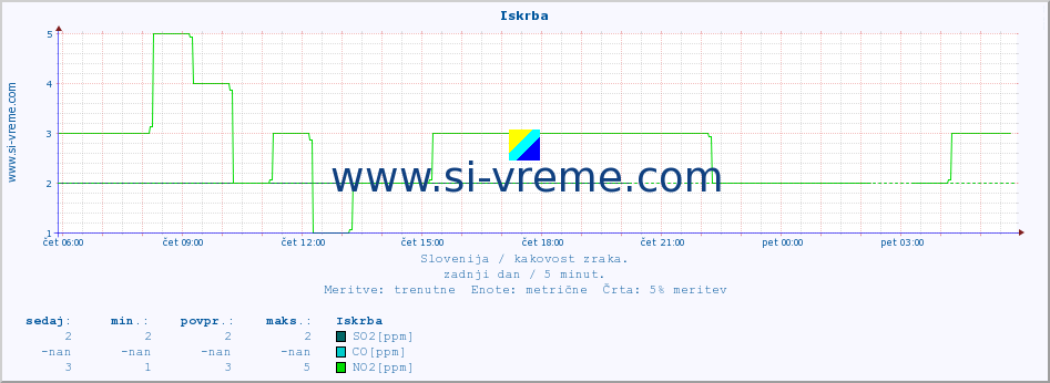 POVPREČJE :: Iskrba :: SO2 | CO | O3 | NO2 :: zadnji dan / 5 minut.