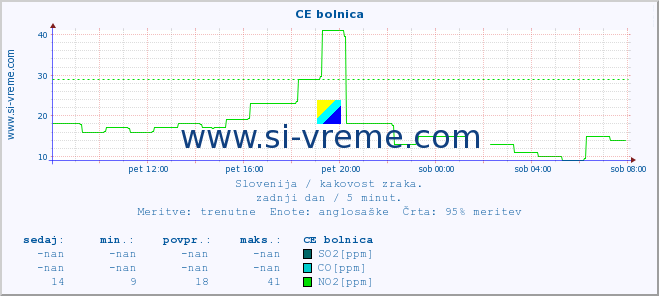 POVPREČJE :: CE bolnica :: SO2 | CO | O3 | NO2 :: zadnji dan / 5 minut.