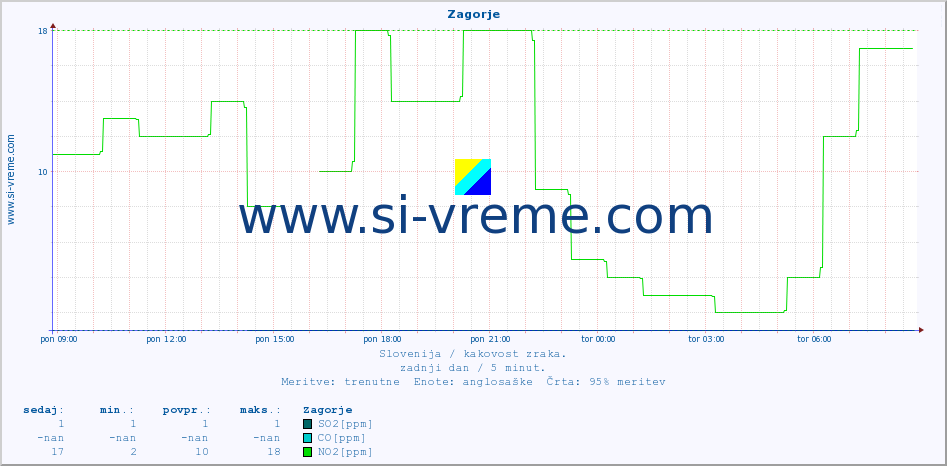 POVPREČJE :: Zagorje :: SO2 | CO | O3 | NO2 :: zadnji dan / 5 minut.