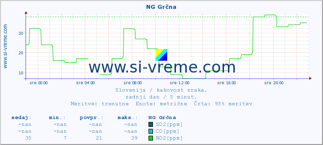 POVPREČJE :: NG Grčna :: SO2 | CO | O3 | NO2 :: zadnji dan / 5 minut.