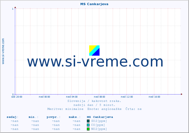 POVPREČJE :: MS Cankarjeva :: SO2 | CO | O3 | NO2 :: zadnji dan / 5 minut.